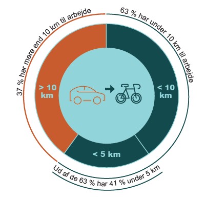 Der er et stort potentiale, for at flere kunne cykle til og fra arbejde, hvis det antages, at man godt kan cykle en distance på 0-10 kilometer.
